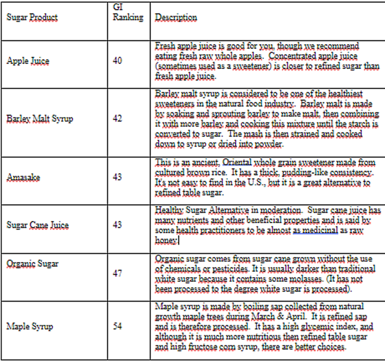 The Glycemic Index for Apple Juice Barley Malt Syrup Amasake Sugar Cane Juice Organic