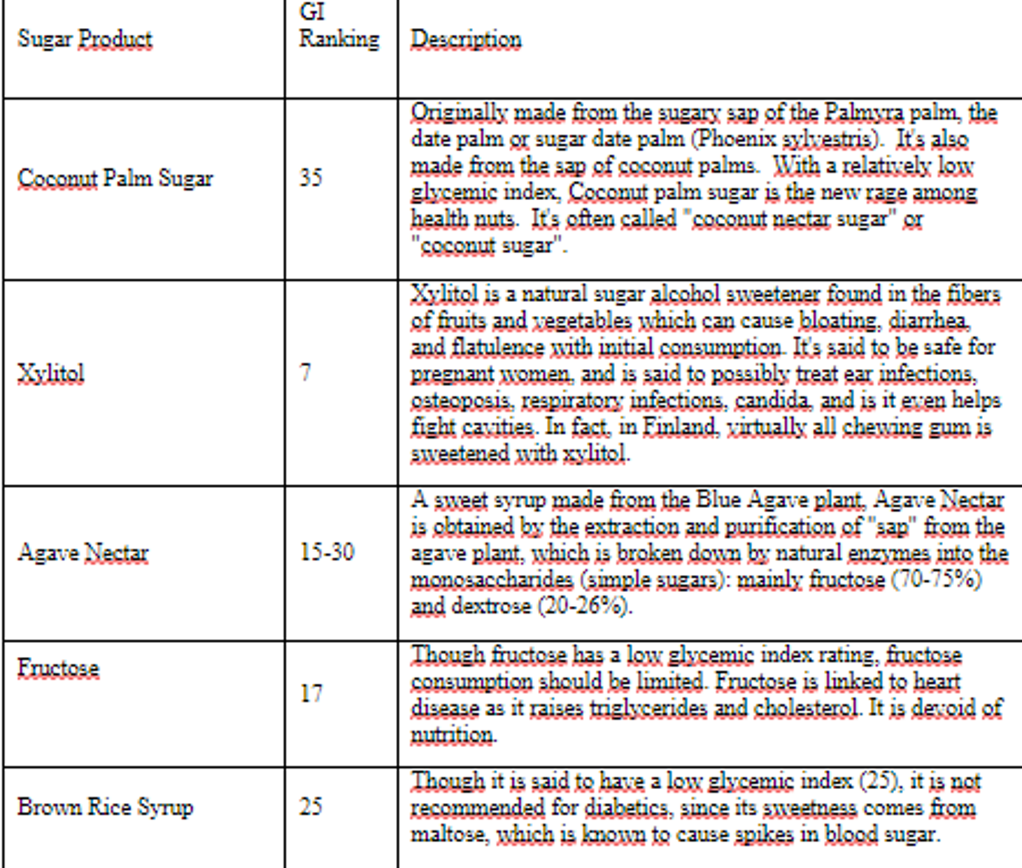 More Sugars & Substitutes with Their Glycemic Index Coconut palm